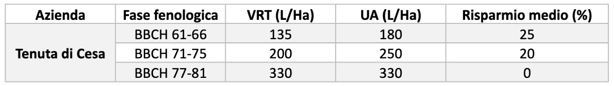 Grafico: Deposito prodotto fitosanitario, rilievo del 10 giugno 2024